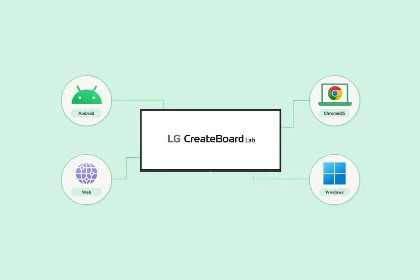 Diagram showing LG CreateBoard Lab connected to Android, Web, ChromeOS, and Windows platforms.