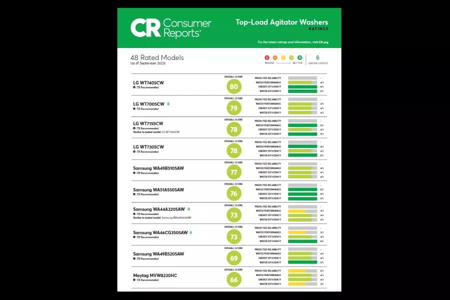 LG WT7005CW Washing Machine Review - Consumer Reports