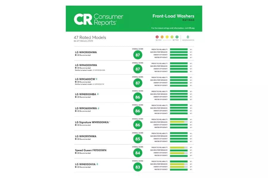 See how LG Top Load HE Washers rated on reliability, performance, and energy & water efficiency.