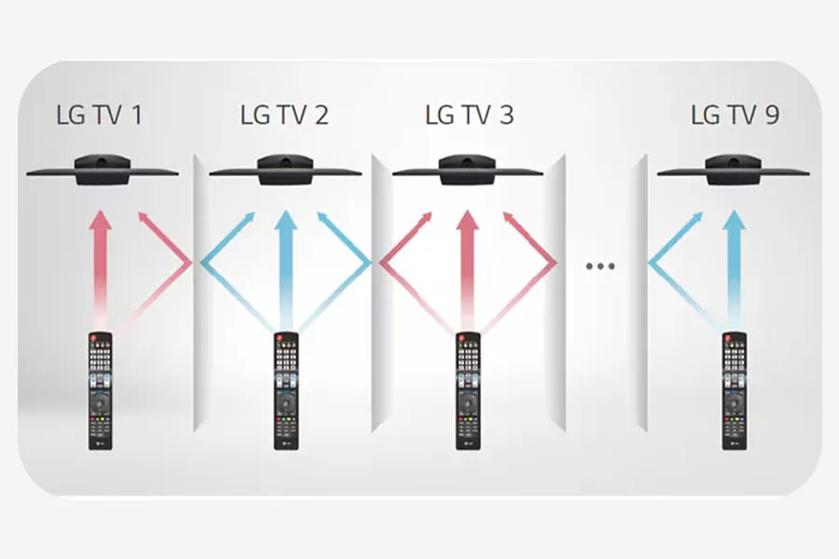 Multiple LG TVs with corresponding remotes and color-coded signal arrows.