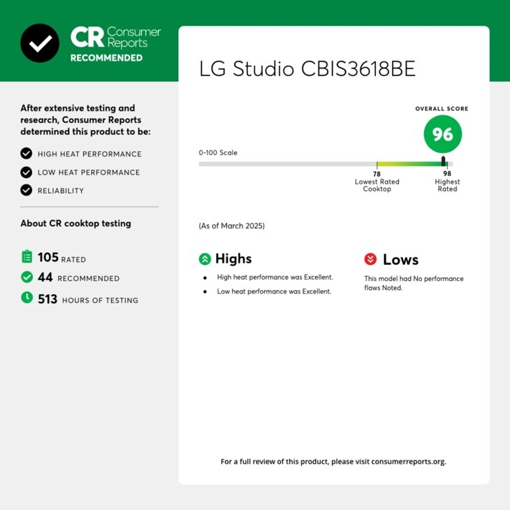 CR Reports
Consumer
RECOMMENDED
LG Studio CBIS3618BE
After extensive testing and research, Consumer Reports determined this product to be:
HIGH HEAT PERFORMANCE
LOW HEAT PERFORMANCE
RELIABILITY
0-100 Scale
About CR cooktop testing
44 RECOMMENDED
513 HOURS OF TESTING
Highs
High heat performance was Excellent.
Low heat performance was Excellent.
OVERALL SCORE
78 Lowest Rated Cooktop
98 Highest Rated
Lows
This model had No performance flaws Noted.
For a full review of this product, please visit consumerreports.org.
