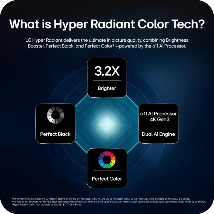 77-Inch LG OLED TV OLED77C6HUP Hyper Radiant Color Tech infographic showing 3.2X Brighter, Perfect Black, Perfect Color, and α11 AI Processor features