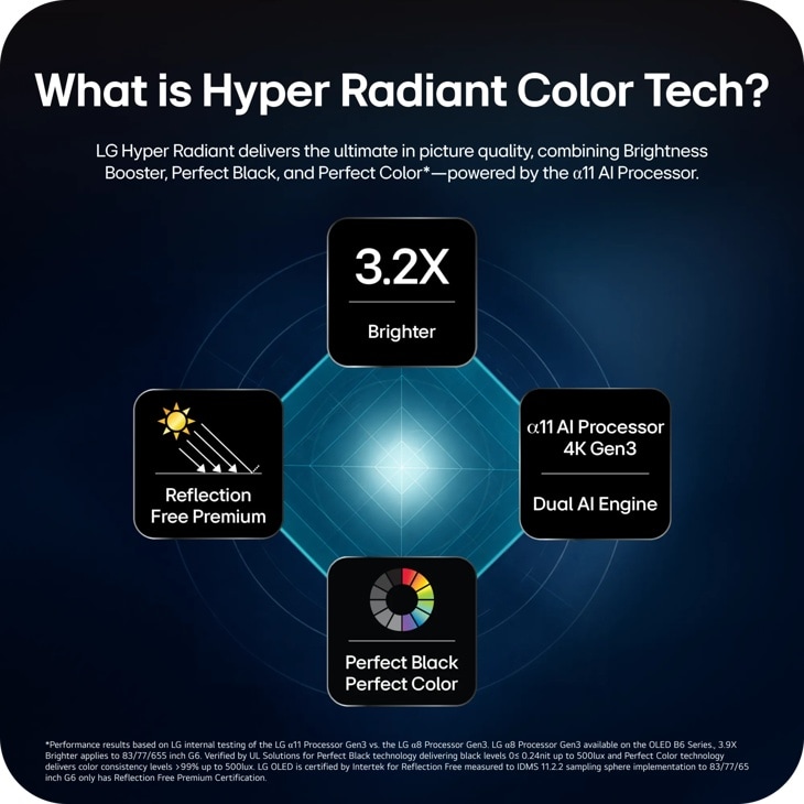 77-inch LG OLED77C6HUP 4K OLED TV Hyper Radiant Color Tech infographic with Brightness Booster, Perfect Black, and Perfect Color powered by α11 AI Processor Front View