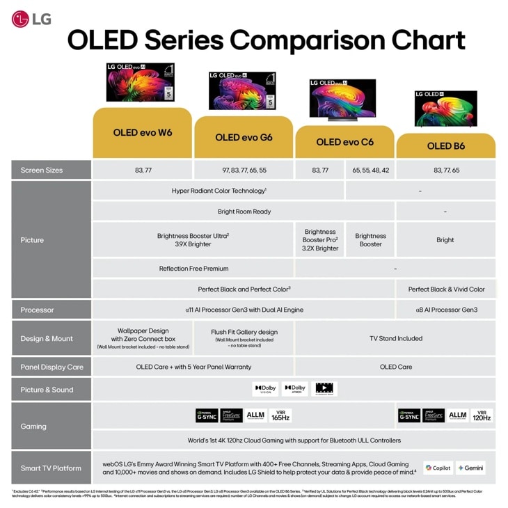 77 Inch Class LG OLED evo AI C6 4K Smart TV 2026 - OLED77C6HUP.AUS