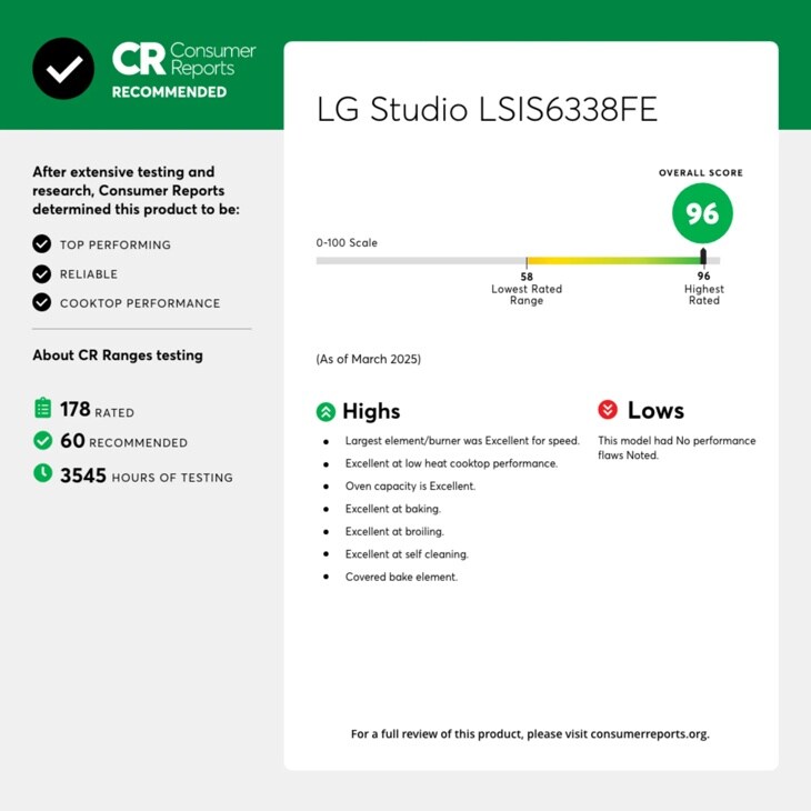 CR Reports
Consumer
RECOMMENDED
LG Studio LSIS6338FE
After extensive testing and research, Consumer Reports determined this product to be:
TOP PERFORMING
RELIABLE
COOKTOP PERFORMANCE
0-100 Scale
About CR Ranges testing
(As of March 2025)
OVERALL SCORE
58 Lowest Rated Range
96 Highest Rated
60 RECOMMENDED
3545 HOURS OF TESTING
Highs
Largest element/burner was Excellent for speed.
Excellent at low heat cooktop performance.
• Oven capacity is Excellent.
· Excellent at baking.
• Excellent at broiling.
• Excellent at self cleaning.
Covered bake element.
Lows
This model had No performance flaws Noted.
For a full review of this product, please visit consumerreports.org.
