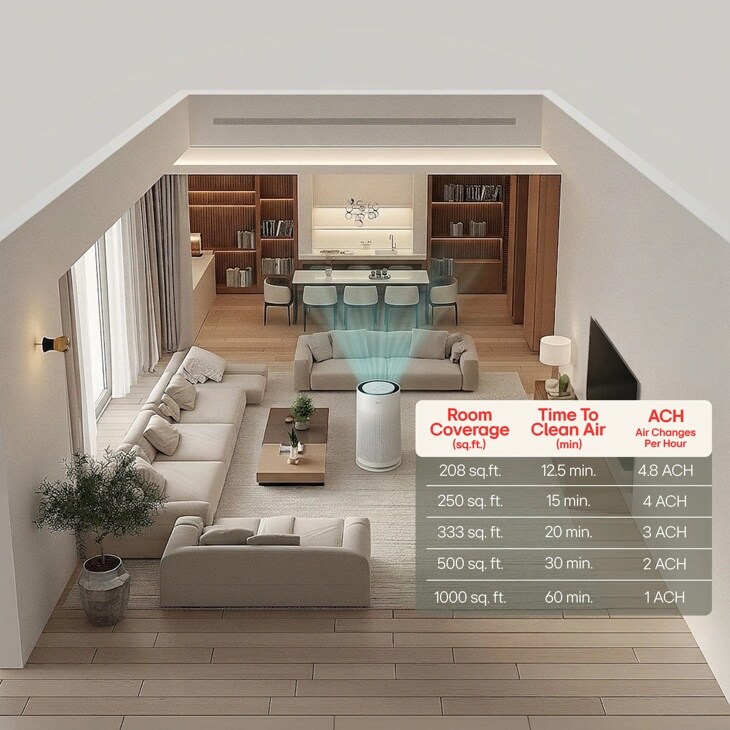 AS351GW30 Air Purifier room coverage chart showing cleaning times and air changes per hour for spaces from 208 to 1000 square feet in modern open-concept home