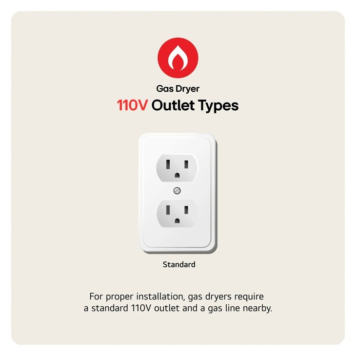 LG DLG7151X Gas Dryer infographic showing standard 110V outlet type with text: For proper installation, gas dryers require a standard 110V outlet and a gas line nearby.