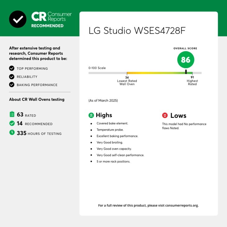 CR Reports
Consumer
RECOMMENDED
LG Studio WSES4728F
After extensive testing and research, Consumer Reports determined this product to be:
TOP PERFORMING
RELIABILITY
BAKING PERFORMANCE
0-100 Scale
About CR Wall Ovens testing
(As of March 2025)
OVERALL SCORE
Lowest Rated Wall Oven
91 Highest Rated
63 RATED
14 RECOMMENDED
335 HOURS OF TESTING
Highs
Covered bake element.
Temperature probe.
• Excellent baking performance.
Lows
This model had No performance flaws Noted.
Very Good broiling.
Very Good oven capacity.
Very Good self-clean performance.
5 or more rack positions.
For a full review of this product, please visit consumerreports.org.