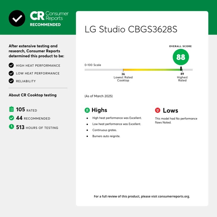 CR Reports
Consumer
RECOMMENDED
LG Studio CBGS3628S
After extensive testing and research, Consumer Reports determined this product to be:
HIGH HEAT PERFORMANCE
LOW HEAT PERFORMANCE
0-100 Scale
RELIABILITY
About CR Cooktop testing
自 105
105 RATED
44 RECOMMENDED
513 HOURS OF TESTING
OVERALL SCORE
36 Lowest Rated Cooktop
89 Highest Rated
Highs
High heat performance was Excellent.
Low heat performance was Excellent. Continuous grates.
This model had No performance flaws Noted.
Burners auto reignite.
For a full review of this product, please visit consumerreports.org.