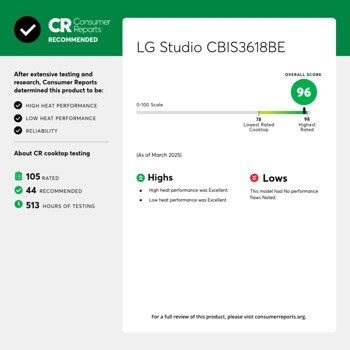 CR Reports
Consumer
RECOMMENDED
LG Studio CBIS3618BE
After extensive testing and research, Consumer Reports determined this product to be:
HIGH HEAT PERFORMANCE
LOW HEAT PERFORMANCE
RELIABILITY
0-100 Scale
About CR cooktop testing
44 RECOMMENDED
513 HOURS OF TESTING
Highs
High heat performance was Excellent.
Low heat performance was Excellent.
OVERALL SCORE
78 Lowest Rated Cooktop
98 Highest Rated
Lows
This model had No performance flaws Noted.
For a full review of this product, please visit consumerreports.org.