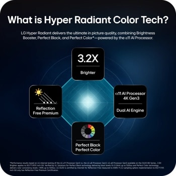 83-inch LG OLED83C6HUP Hyper Radiant Color Tech infographic with 3.2X Brighter, Reflection Free Premium, α11 AI Processor 4K Gen3, and Perfect Black Perfect Color features.