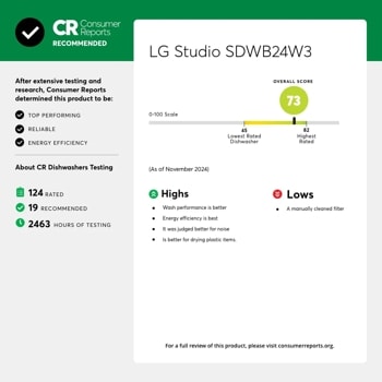 CR Reports Consumer RECOMMENDED LG LDPN454HT (Home Depot) OVERALL SCORE After extensive testing and research, Consumer Reports determined this product to be: TOP PERFORMING RELIABLE ENERGY EFFICIENCY Lowest Rated Dishwasher Highest Rated About CR Dishwashers Testing 124 RATED 19 RECOMMENDED 2463 HOURS OF TESTING (As of November 2024) Highs Wash performance is best Energy efficiency is best It was judged better for noise Is good for drying plastic items. Lows A manually cleaned filter
For a full review of this product, please visit consumerreports.org. 