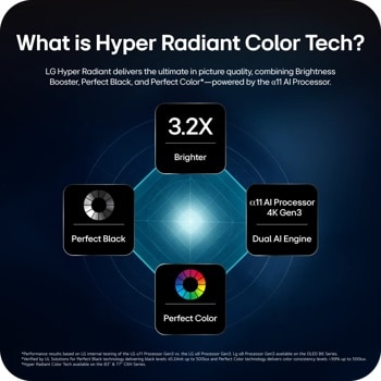 77-Inch LG OLED TV OLED77C6HUP Hyper Radiant Color Tech infographic showing 3.2X Brighter, Perfect Black, Perfect Color, and α11 AI Processor features