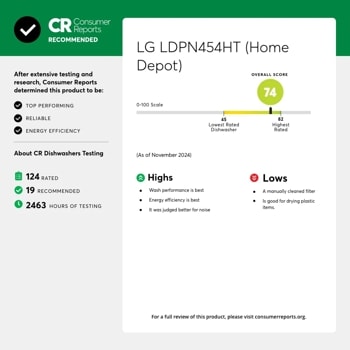 CR Reports
Consumer
RECOMMENDED
LG LDPN454HT (Home Depot)
OVERALL SCORE
After extensive testing and research, Consumer Reports determined this product to be:
TOP PERFORMING
RELIABLE
ENERGY EFFICIENCY
Lowest Rated Dishwasher
Highest Rated
About CR Dishwashers Testing
124 RATED
19 RECOMMENDED
2463 HOURS OF TESTING
(As of November 2024)
Highs
• Wash performance is best
• Energy efficiency is best
Lows
A manually cleaned filter
It was judged better for noise
Is good for drying plastic items.
For a full review of this product, please visit consumerreports.org.