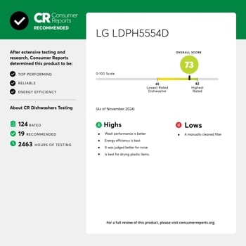 CR Reports
Consumer
RECOMMENDED
LG LDPH5554D (Home Depot)
OVERALL SCORE
After extensive testing and research, Consumer Reports determined this product to be:
TOP PERFORMING
RELIABLE
ENERGY EFFICIENCY
Lowest Rated Dishwasher
Highest Rated
About CR Dishwashers Testing
124 RATED
19 RECOMMENDED
2463 HOURS OF TESTING
(As of November 2024)
Highs
• Wash performance is best
• Energy efficiency is best
Lows
A manually cleaned filter
It was judged better for noise
Is good for drying plastic items.
For a full review of this product, please visit consumerreports.org.