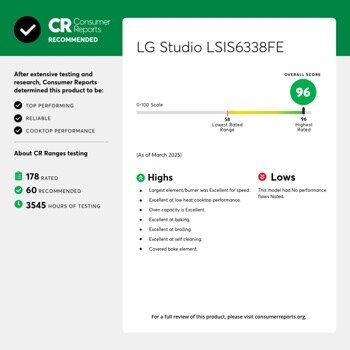 CR Reports
Consumer
RECOMMENDED
LG Studio LSIS6338FE
After extensive testing and research, Consumer Reports determined this product to be:
TOP PERFORMING
RELIABLE
COOKTOP PERFORMANCE
0-100 Scale
About CR Ranges testing
(As of March 2025)
OVERALL SCORE
58 Lowest Rated Range
96 Highest Rated
60 RECOMMENDED
3545 HOURS OF TESTING
Highs
Largest element/burner was Excellent for speed.
Excellent at low heat cooktop performance.
• Oven capacity is Excellent.
· Excellent at baking.
• Excellent at broiling.
• Excellent at self cleaning.
Covered bake element.
Lows
This model had No performance flaws Noted.
For a full review of this product, please visit consumerreports.org.