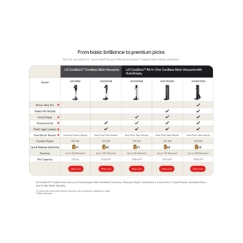 Model
Power Mop Pro
Power Pet Nozzle
Auto Empty
KompressorR
ThinQ App Connect
From basic brilliance to premium picks
Still not sure which LG vacuum best fits your lifestyle and space? Compare them side by side below.
LG CordZeroTM Cordless Stick Vacuums
LG CordZeroTM All-in-One Cordless Stick Vacuums with Auto Empty
A913BM
A925KSM
A931KWM
A937KGMS
A949KTMS
Dual Brush Nozzle
Universal Power Nozzle
Dual Floor Max Nozzle
Suction Power
160 AW
210 AW
210 AW
210 AW
Quick Release Batteries
x1
x2
x1
x2
265 AW x2
Runtime
Up to 50 Minutes*
Bin Capacity
13.5 oz
33.8 oz**
Shop now
All CordZeroTM Cordless Stick Vacuums Come Equipped With: Handheld Conversion, Telescopic Wand, Combination & Crevice Tool, 5-Step Filtration, Washable Filters, and 10-Year Motor Warranty.
*In normal mode without Power Nozzles using either one or two batteries, depending on model.
**When compressed.