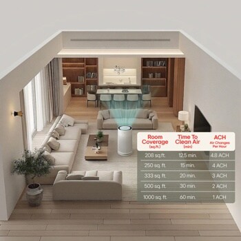 AS351GW30 Air Purifier room coverage chart showing cleaning times and air changes per hour for spaces from 208 to 1000 square feet in modern open-concept home