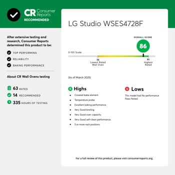 CR Reports
Consumer
RECOMMENDED
LG Studio WSES4728F
After extensive testing and research, Consumer Reports determined this product to be:
TOP PERFORMING
RELIABILITY
BAKING PERFORMANCE
0-100 Scale
About CR Wall Ovens testing
(As of March 2025)
OVERALL SCORE
Lowest Rated Wall Oven
91 Highest Rated
63 RATED
14 RECOMMENDED
335 HOURS OF TESTING
Highs
Covered bake element.
Temperature probe.
• Excellent baking performance.
Lows
This model had No performance flaws Noted.
Very Good broiling.
Very Good oven capacity.
Very Good self-clean performance.
5 or more rack positions.
For a full review of this product, please visit consumerreports.org.