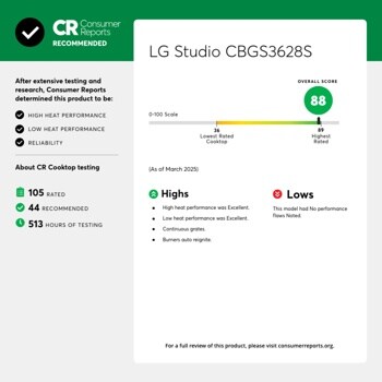 CR Reports
Consumer
RECOMMENDED
LG Studio CBGS3628S
After extensive testing and research, Consumer Reports determined this product to be:
HIGH HEAT PERFORMANCE
LOW HEAT PERFORMANCE
0-100 Scale
RELIABILITY
About CR Cooktop testing
自 105
105 RATED
44 RECOMMENDED
513 HOURS OF TESTING
OVERALL SCORE
36 Lowest Rated Cooktop
89 Highest Rated
Highs
High heat performance was Excellent.
Low heat performance was Excellent. Continuous grates.
This model had No performance flaws Noted.
Burners auto reignite.
For a full review of this product, please visit consumerreports.org.