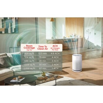 Room Coverage (Up To)
Time To Clean Air
ACH Air Changes Per Hour