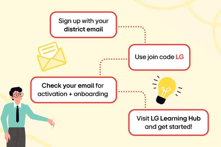 Flowchart style infographic with a teacher on a yellow background. Text bubbles read, in order: Sign up with your district email. Use join code LG. Check your email for activation + onboarding. Visit LG Learning Hub and get started!