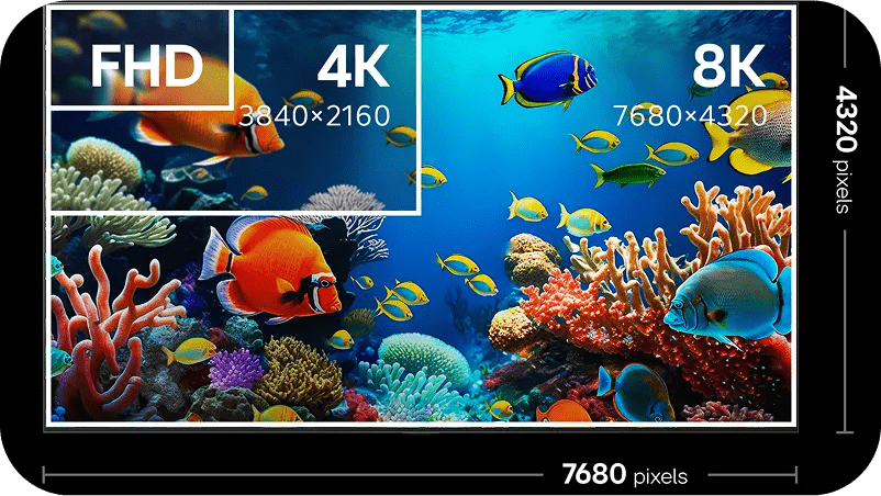 Coral reef image with colorful fish and coral comparing Full HD (1920 by 1080 pixels) to larger, sharper 4K (3840 by 2160 pixels), and the best resolution at 8K (7680 by 4320 pixels).