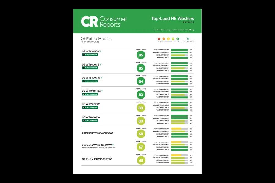 CR Consumer
Reports
26 Rated Models
las of February 2025
Top-Load HE Washers
RATINGS
For the latest ratings and information, visit CR.org
WORSE BETTER GREEN CHOICE
PREDICTED RELIABLITY WASHING PERFORMANCE
ENERGY EFFICIENCY WATER EFFICENCY
PREDICTED RELIABILITY WASHING PERFORMANCE
ENERGY EFFICENCY WATER EFFICENCY
PREDICTED RELIABILITY WASHING PERFORMANCE ENERGY EFFICENCY
PREDICTED RELIABILITY
THEBY EFFICENCY WATER EFFICENCY
PREDICTED RELIABILITY WASHING PERFORMANCE
ENERGY EFFICIENCY WATER EFFICIENCY
Samsung WASSCG7100AW
Samsung WASORS200AW
Similar to ted model Somung WARSAW
PREDICTED RELIABILITY WASHING PERFORMANCE ENERGY EFFICIENCY
PREDICTED RELIABILITY WASHING PERFORMANCE
ENERGY EFFICIENCY WATER EFFICENCY
PREDICTED RELIABILITY WASHING PROCE ENERGY EFFIENCY WATER EFFICENCY