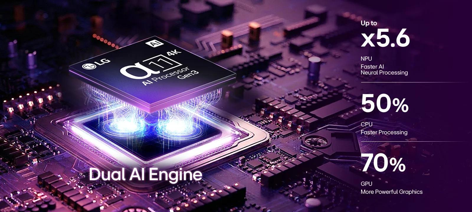 LG Micro RGB evo TV’s alpha 11 AI Processor 4K Gen3 glows in purple light on a circuit board, highlighting the Dual AI Engine and delivering NPU up to x5.6 faster, CPU 50% faster, and GPU 70% stronger performance.