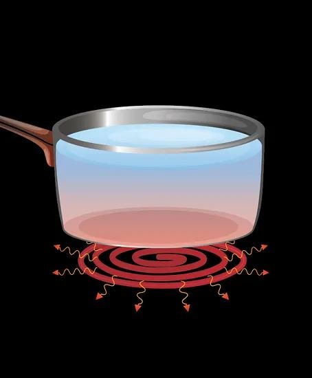 Electric radiant coil under a pot glowing red, labeled