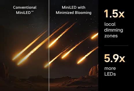 A split-screen comparison shows a night desert scene with bright meteor trails. On the left, labeled 'Conventional Mini LED', the meteors appear with noticeable blooming and less contrast. On the right, labeled 'Mini LED with Minimized Blooming', the meteors look more defined with reduced halo effects. On the right side of the image, text highlights the improvements: '1.5x local dimming zones' and '5.9x more LEDs'.